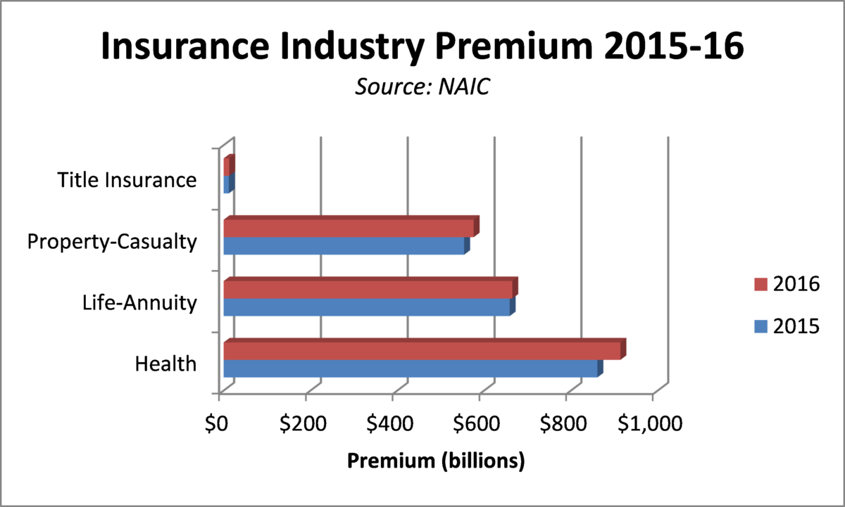 Insurance Premium Volume in U.S. Grows 4 Percent in 2016
