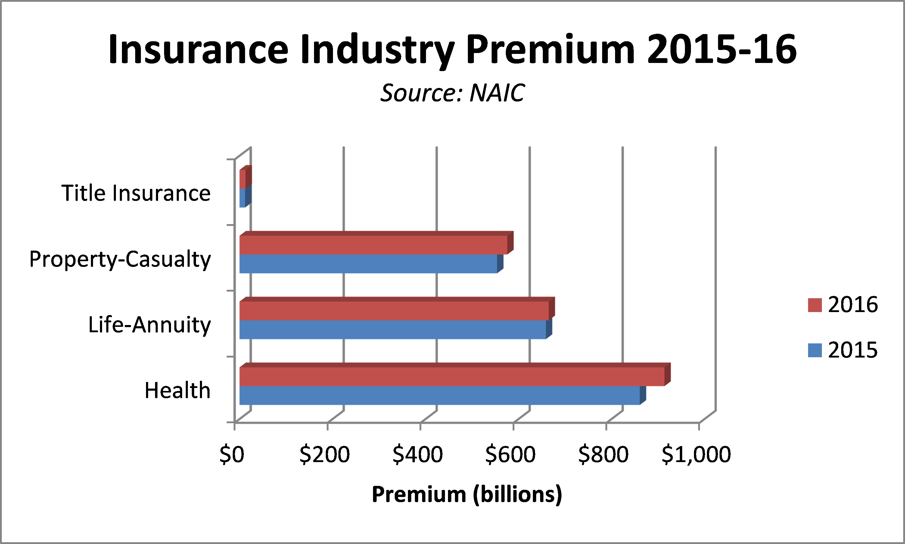 Insurance Premium Volume in U.S. Grows 4 Percent in 2016  InsuranceNewsNet