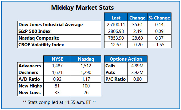 Midday Market Stats 720