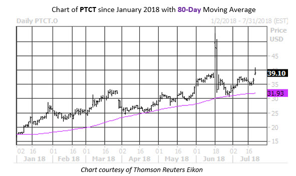 MMC Stock Chart PTCT
