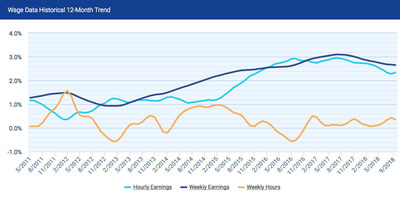 Hourly earnings growth posted its first uptick in over a year, increasing to 2.33 percent.