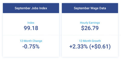 The Paychex | IHS Markit Small Business Employment Watch for September shows the tight labor market continues to restrain job growth, while hourly earnings wage growth and weekly hours worked saw modest increases.