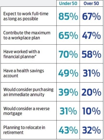 Source: Kiplinger – Personal Capital Poll, November 2018. *Among those with a long-term financial pl ... 