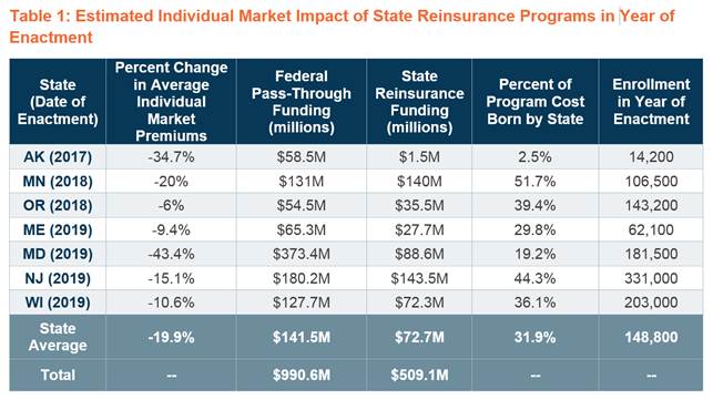 State-Run Reinsurance Reduces ACA Premiums, Analysis Says - Insurance ...