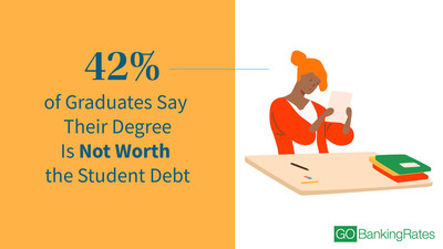 A recent survey of 500 college graduates by GOBankingRates revealed some intriguing data about how Americans really feel about the value of their college degrees.