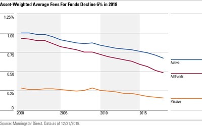 Investors are paying roughly half as much to own funds as they were in the year 2000; approximately 40% less than they were a decade ago; and about 26% less than they were five years ago.
