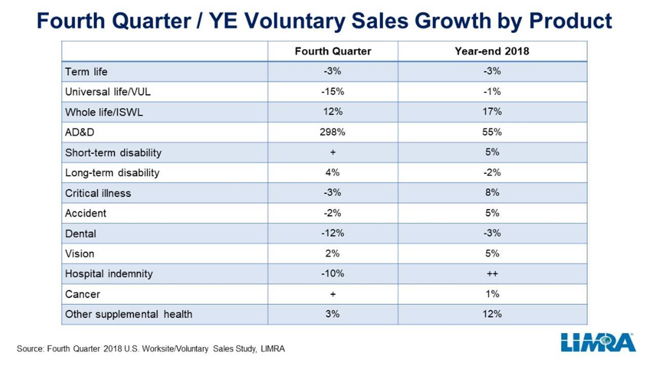 voluntary/worksite report sales u.s. in 2018, Grows LIMRA U.S. Voluntary 3 Total  Market