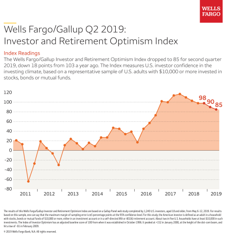 Investor Optimism Drops 18 Points from a Year Ago, According to Wells Fargo/Gallup Study (Graphic: Business Wire)