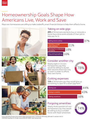 Graphic highlighting key findings of Wells Fargo's 2019 “How America Views Homeownership” survey (Graphic: Business Wire)