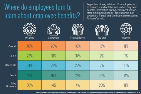 Regardless of age, full-time U.S. employees turn to humans -- and not the web -- when they need benefits information during enrollment season, according to new research from Colonial Life. While older employees turn to HR professionals, younger employees turn more to coworkers and friends/family. (Graphic: Business Wire)