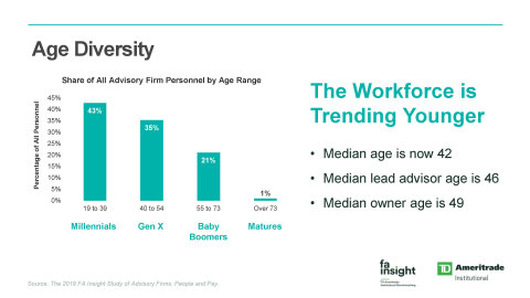 The workforce of registered investment advisors (RIAs) is trending younger, according to The 2019 FA Insight Study of Advisory Firms: People and Pay. (Graphic: TD Ameritrade Institutional)