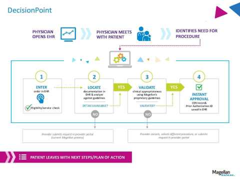 magellan health announces collaboration decisionpoint premier inc insurancenewsnet