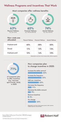 In a Robert Half study, most employers said they offer physical (63%), financial (65%) and mental (74%) wellness programs. The majority of organizations also cover at least some of the cost for these benefits. 71% of companies plan to provide incentives such as bonuses, profit-sharing and spot awards in the year ahead.