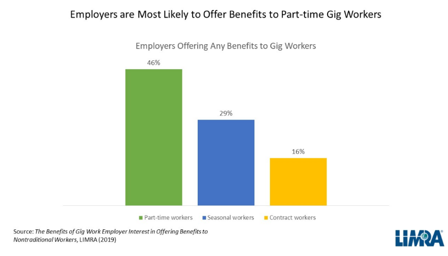 Less Than 50% Of Employers Offer Benefits To Gig Workers: LIMRA ...