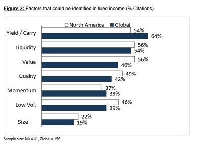 Figure 2: Factors that could be identified in fixed income (% Citations)