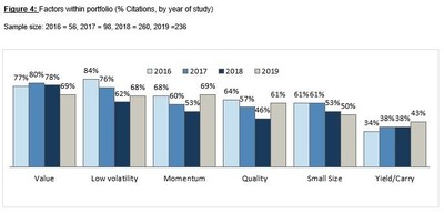 Figure 4: Factors within portfolio (% Citations, by year of study)