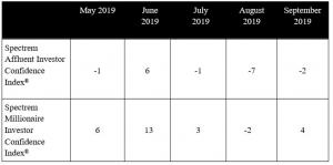 September Investor Confidence Index