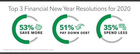 Top 3 Financial New Year Resolutions for 2020 (Graphic: Business Wire)