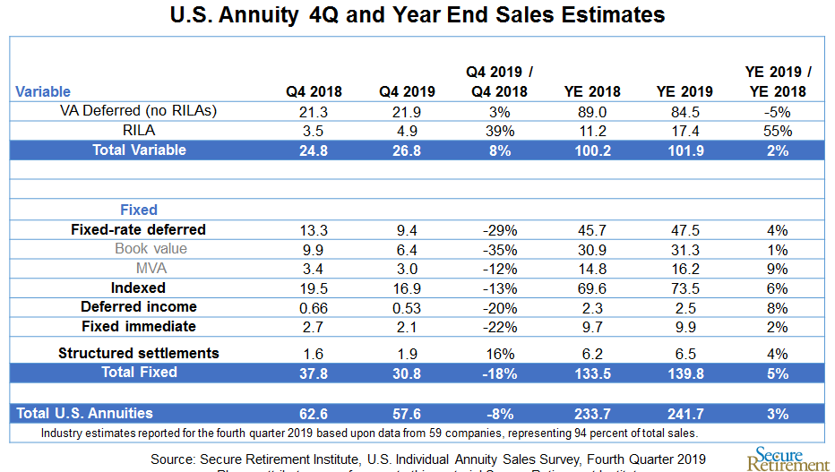 Annuity Sales Hit 11-Year High In 2019: LIMRA – InsuranceNewsNet