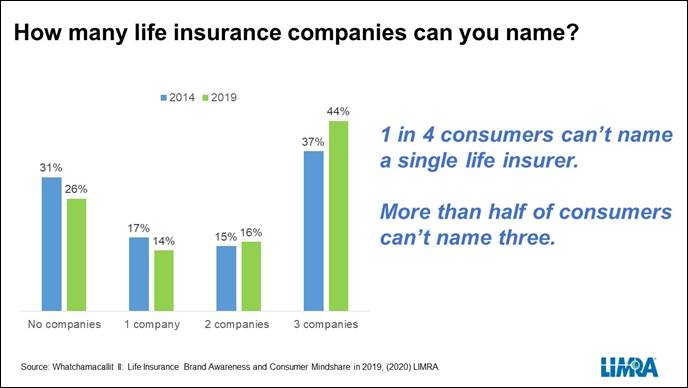 Limra Consumers Brand Awareness Of Life Insurers Remains Low Insurancenewsnet