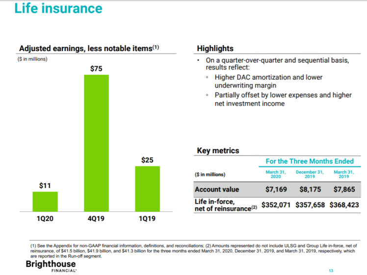 Brighthouse Boasts Strong Sales In Life, Annuity Segments ...