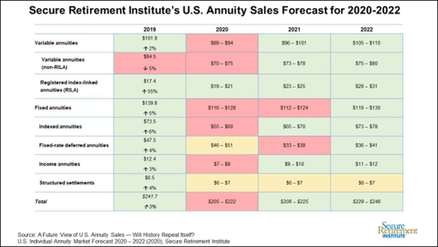 Best Immediate Annuities 2021 Annuity Sales Expected To Decline Up To 15% In 2020: Report 