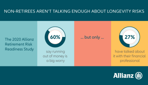 New study from Allianz Life finds 60% of non-retirees say running out of money before they die is one of their biggest worries, yet only 27% who work with a financial professional have discussed longevity risk with them. (Graphic: Business Wire)