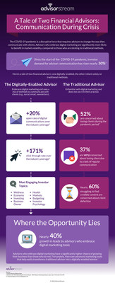 A Tale of Two Financial Advisors Infographic - based on AdvisorStream's research survey of nearly 1,000 financial advisors in the U.S. and Canada (CNW Group/AdvisorStream LTD.)
