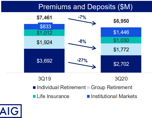 Aig Execs Significant Value In Splitting Off Life Retirement Insurancenewsnet