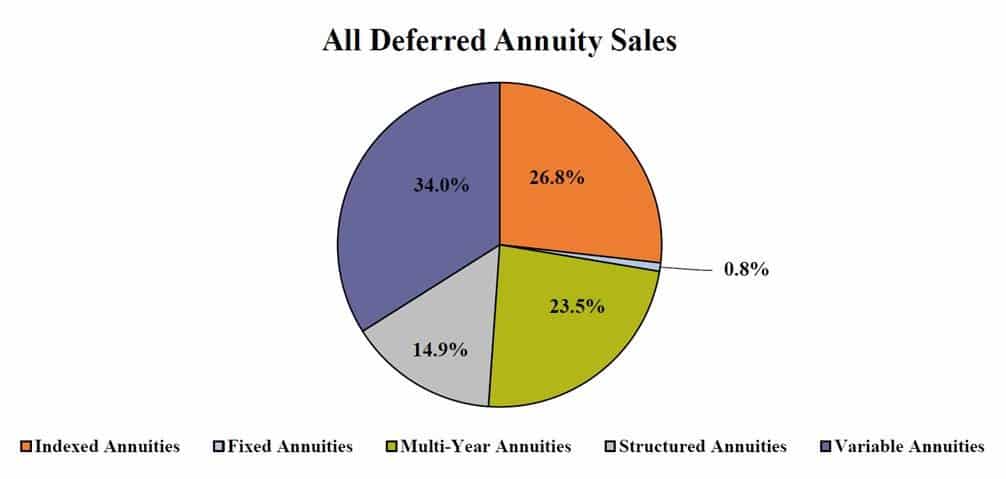 Annuity Sales Bounce Back Strong, Wink Reports