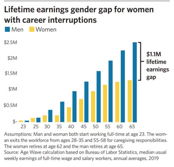 Gender gap in retirement: Norwegian men retire earlier than women