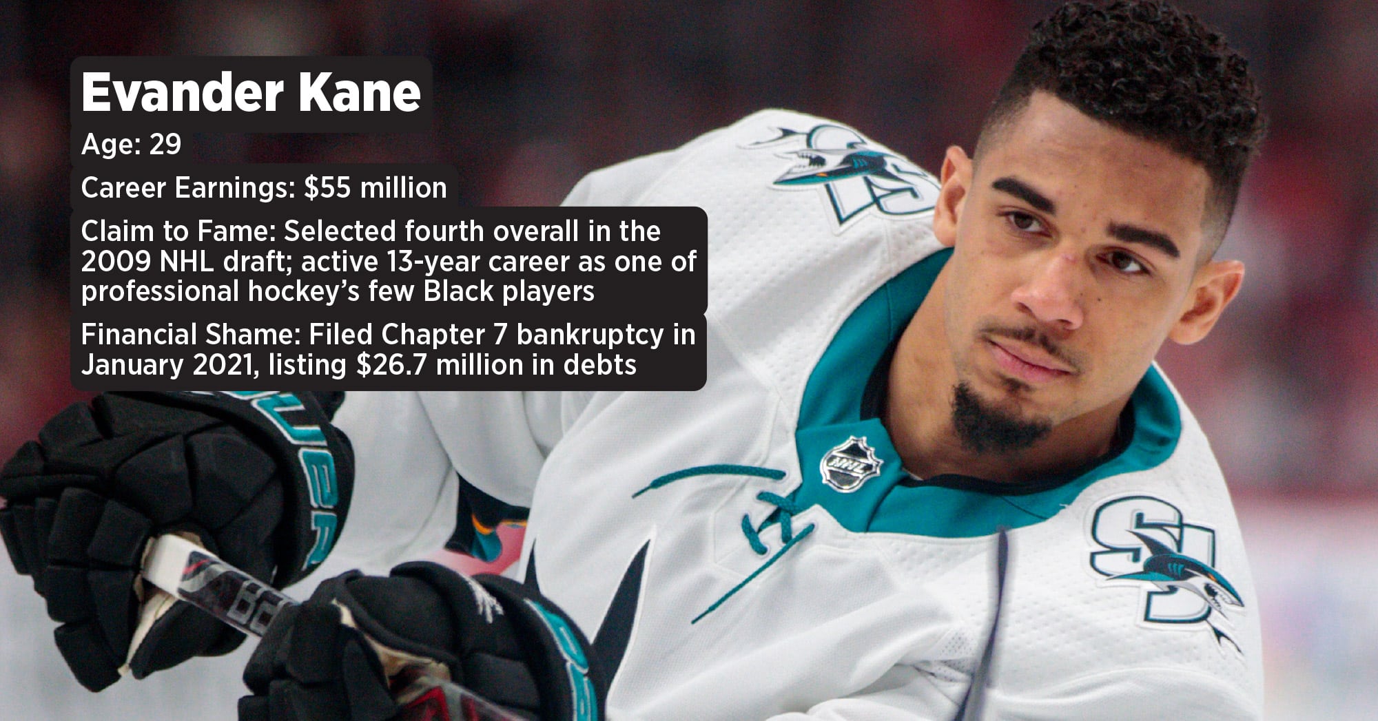 Sharks' Evander Kane files for bankruptcy, in debt of $27 million
