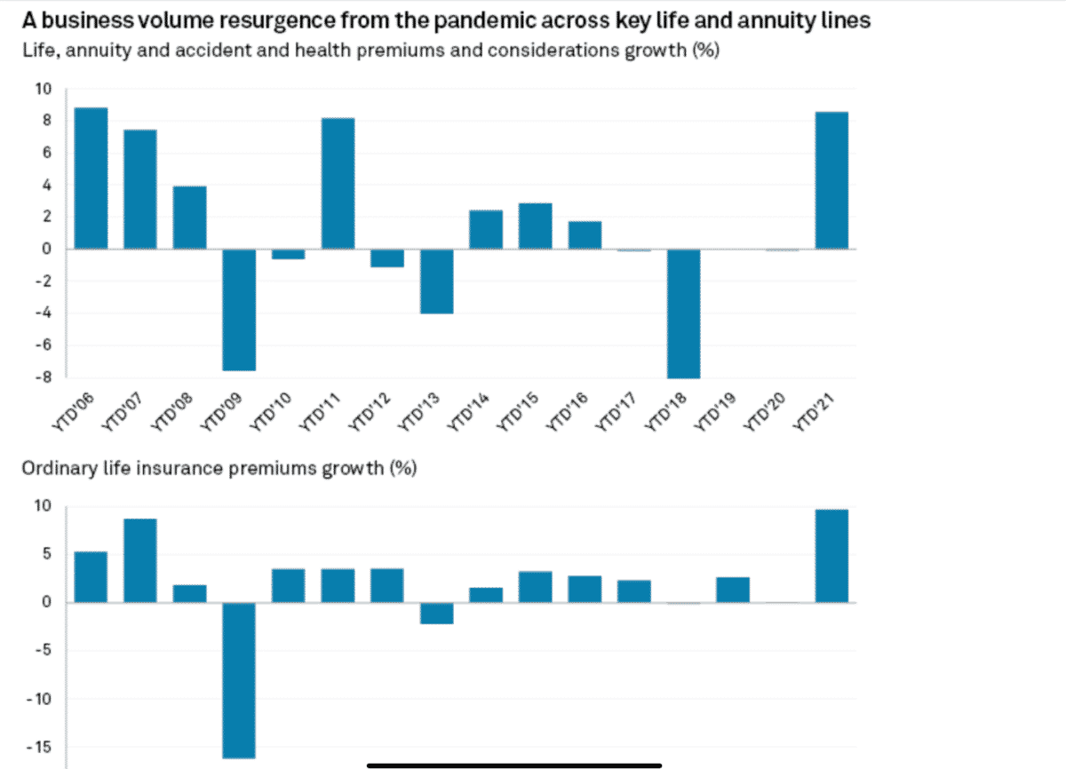 Life Insurance Industry On Track For Record Premium Growth Insurance