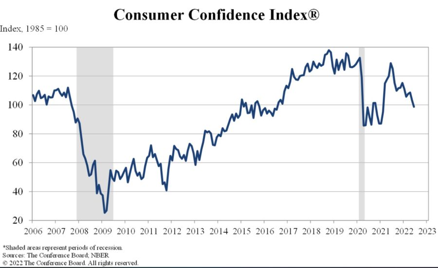 Consumer confidence decreases.