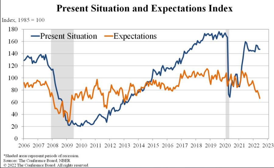 Consumer lower expectations.