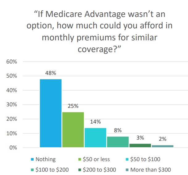 Chart showing costs consumers could afford for coverage similar to Medicare Advantage.