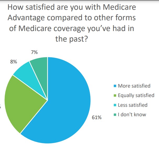 Medigap coverage survey chart.