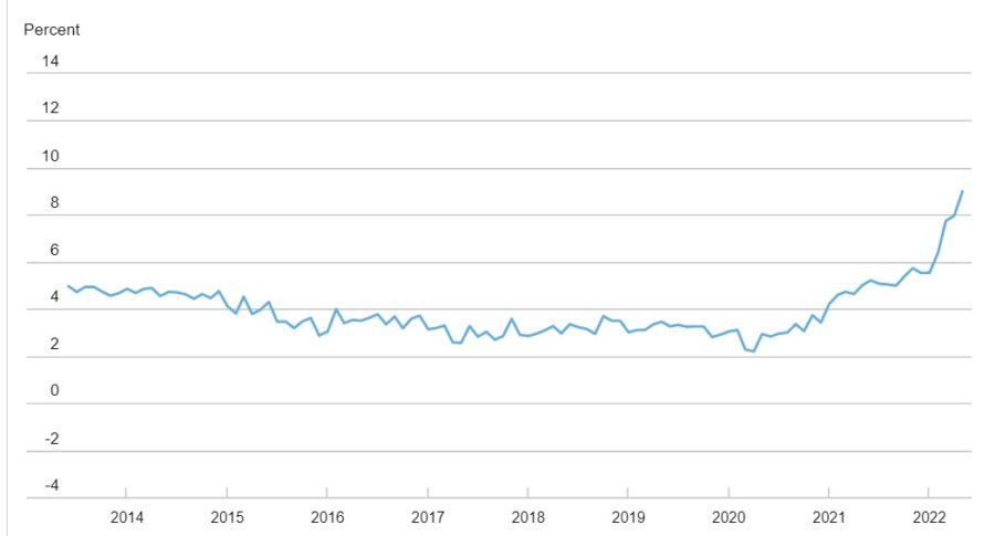 One-year ahead household spending growth expectations, according to the New York Fed