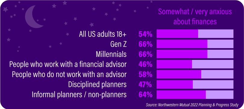 Most U.S. adults surveyed are anxious about their finances.