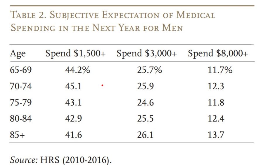 Health spending in retirement is also underestimated.