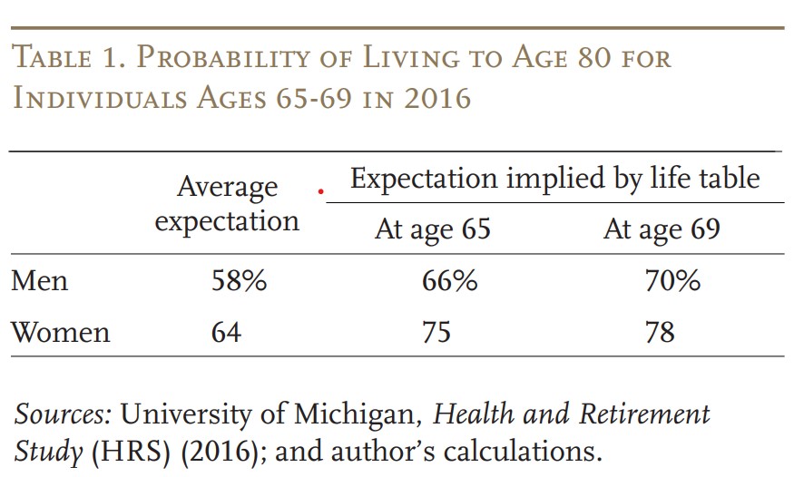 American underestimate longevity risk.