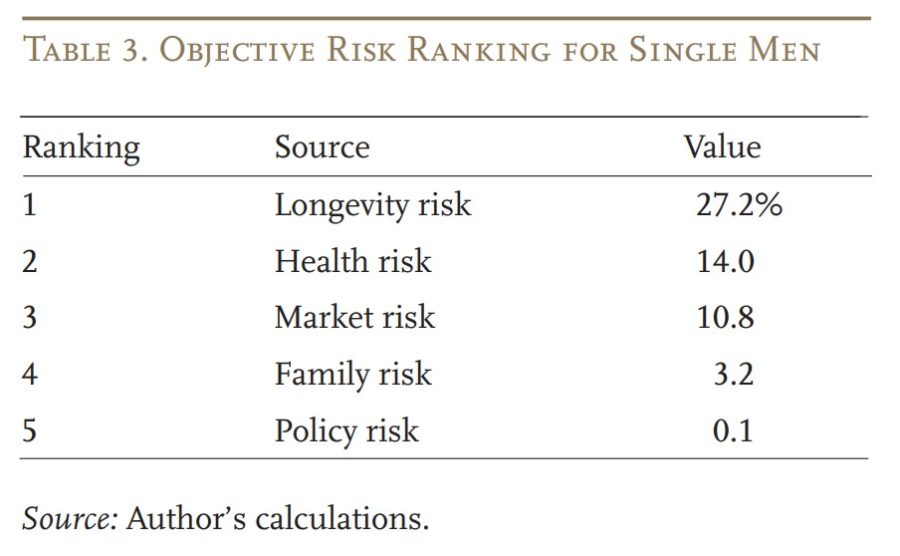 Objective risk ranking for single men.