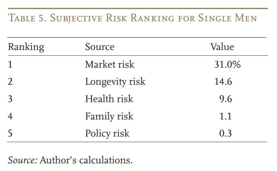 Subjective risk ranking for single men.