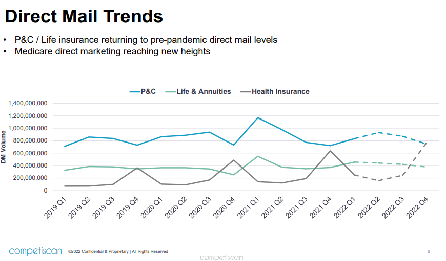 Direct mail use by insurance industry remains strong.