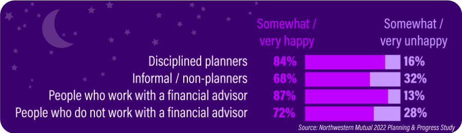 Those who plan finances are more apt to say they are happy.