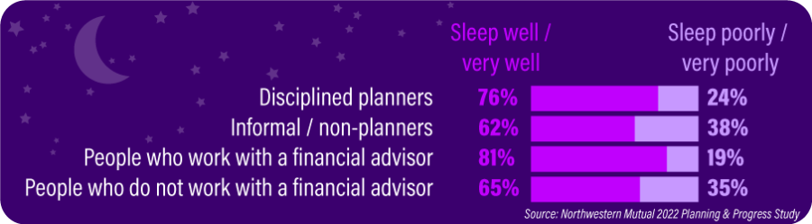 Those who plan finances well may sleep better.