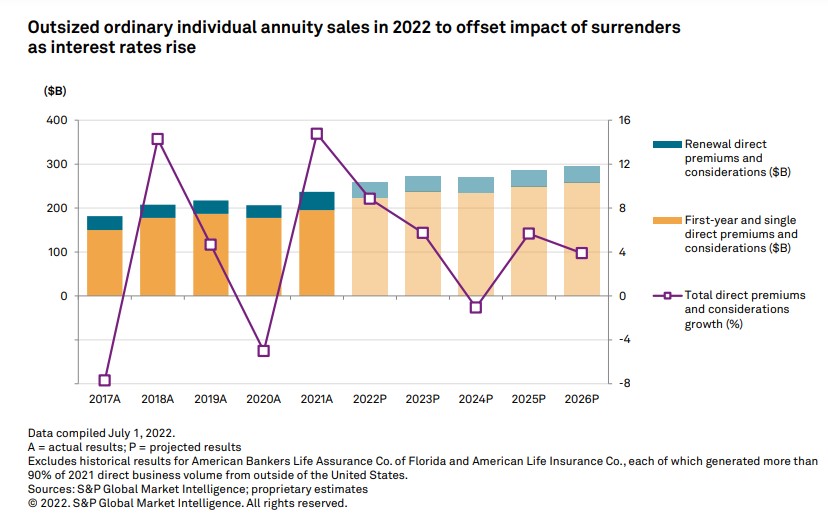 Individual annuity sales in 2022 to offset impact of surrenders as interest rates rise.