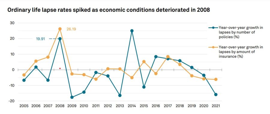 Ordinary life lapse rates spiked in 2008.