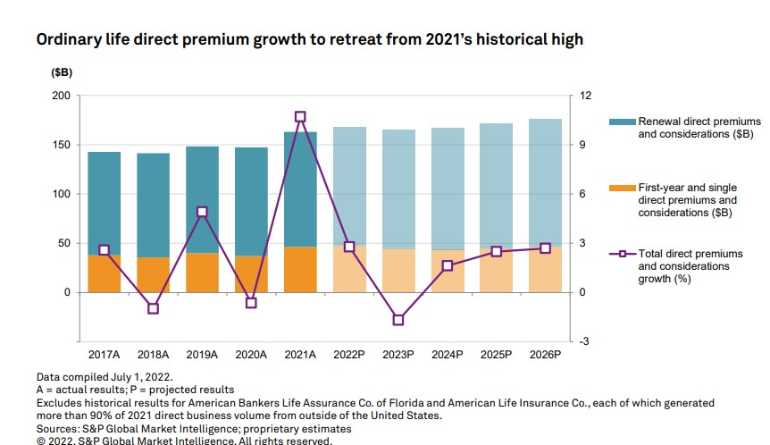 ordinary life direct premium growth to retreat from 2021 historical high.