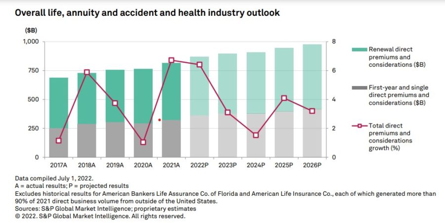 Overall life, annuity and accident and health industry outlook